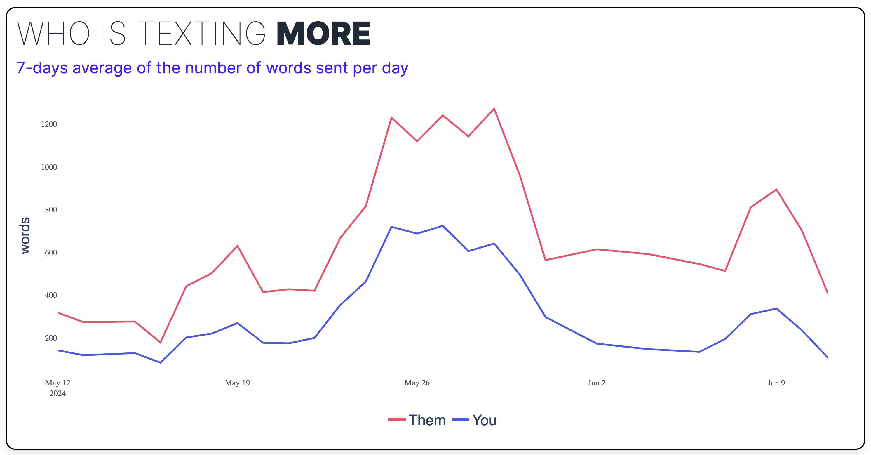 Who Texts More Analysis Feature